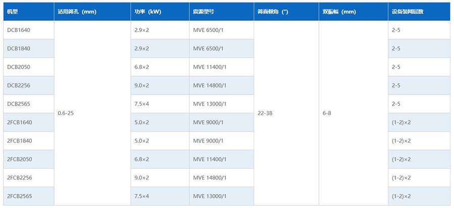 沥青搅拌站振动筛技术参数