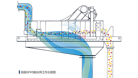 脱水筛技术参数规格、工作原理及图片大全