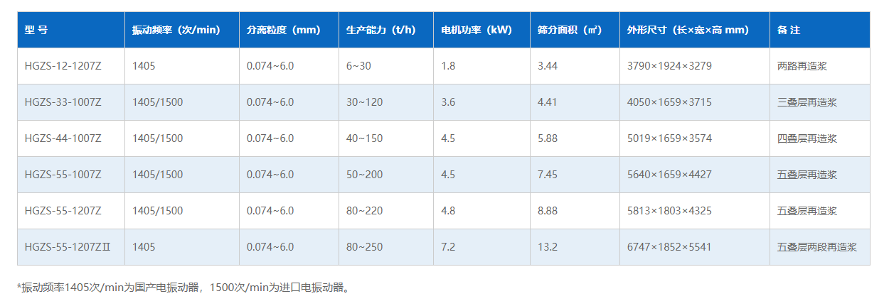 叠层筛技术参数